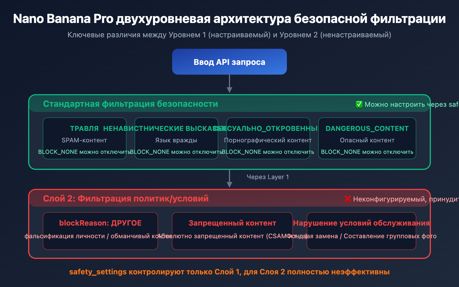 nano-banana-pro-blockreason-other-image-editing-rejected-solution-guide-ru 图示