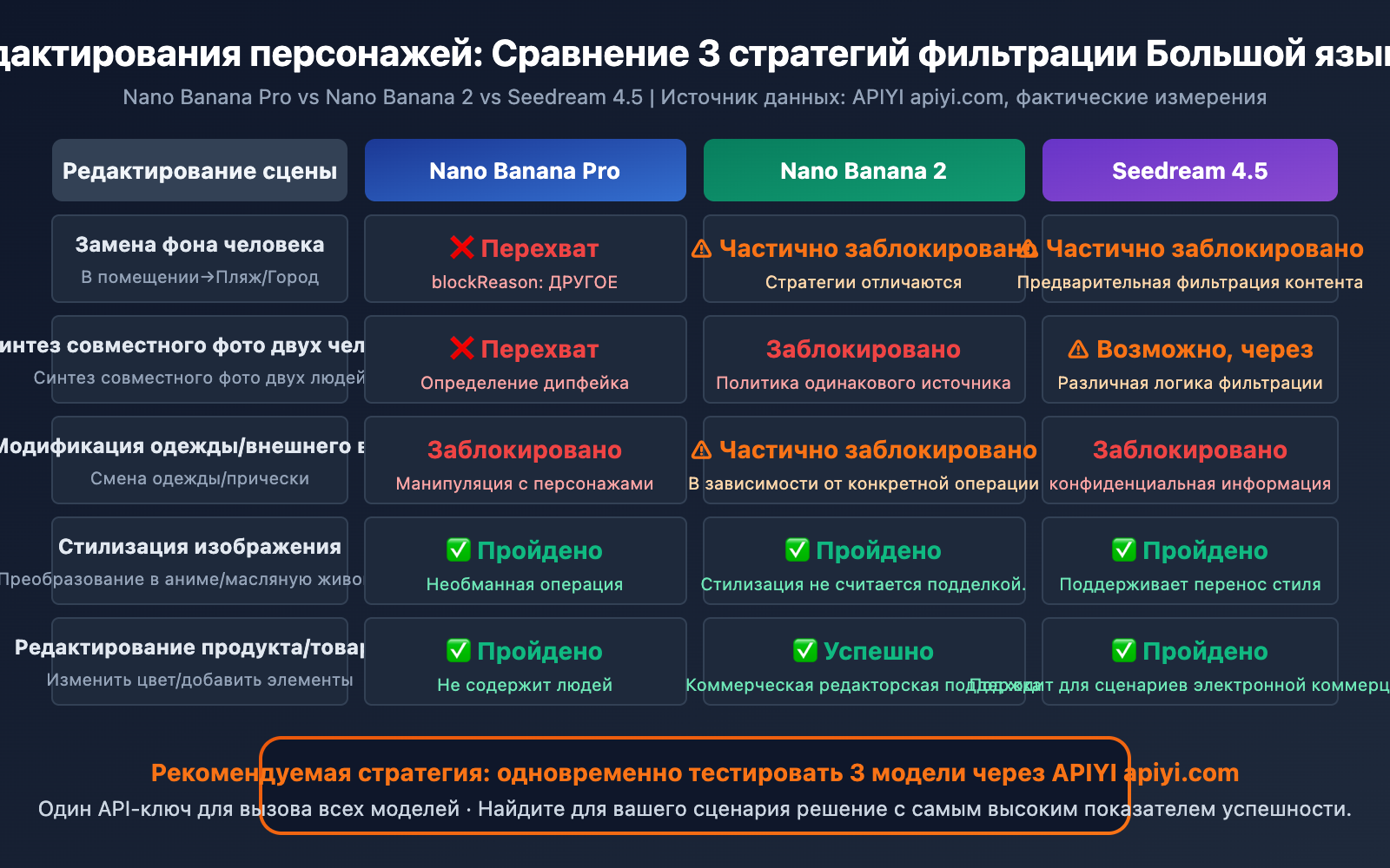 nano-banana-pro-blockreason-other-image-editing-rejected-solution-guide-ru 图示