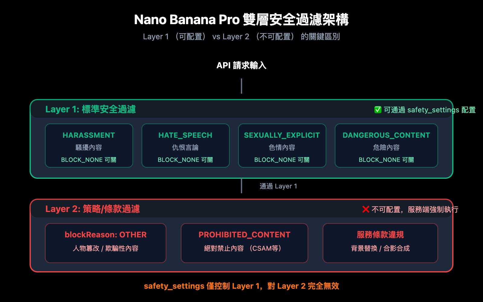 nano-banana-pro-blockreason-other-image-editing-rejected-solution-guide-zh-hant 图示