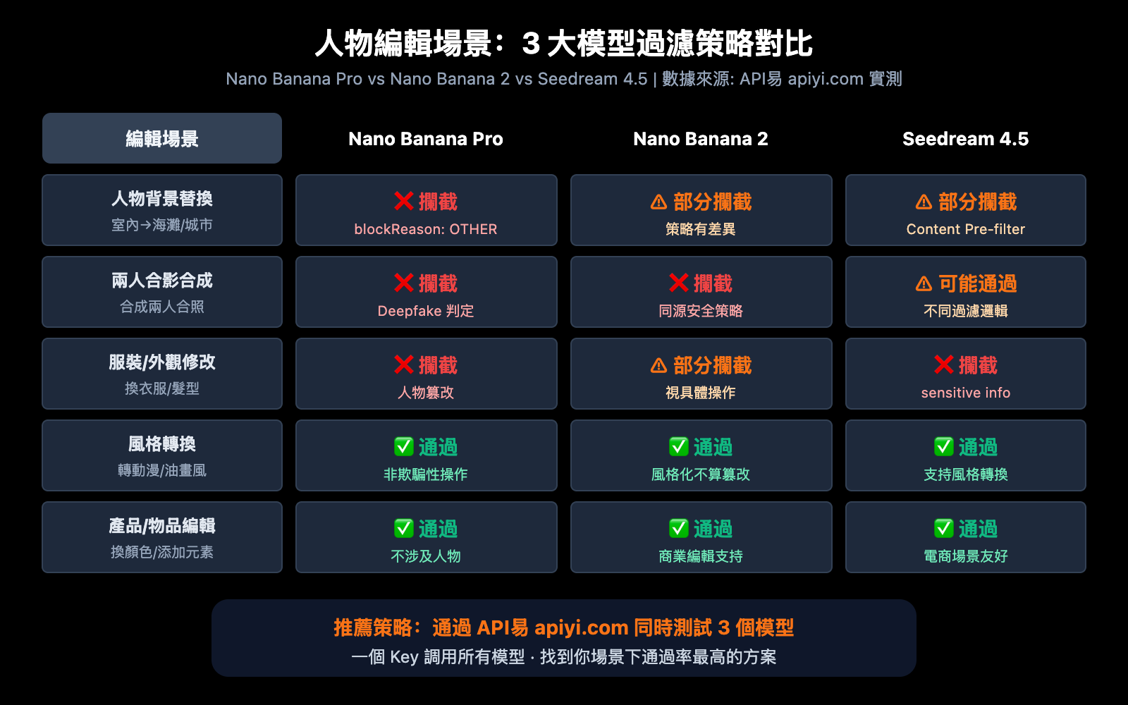 nano-banana-pro-blockreason-other-image-editing-rejected-solution-guide-zh-hant 图示