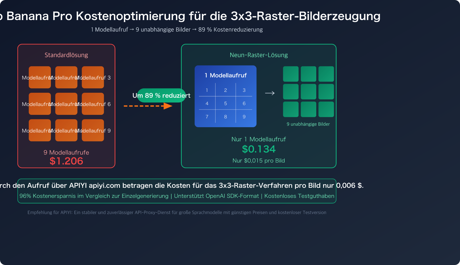 nano-banana-pro-grid-image-cost-optimization-9-images-1-call-de 图示