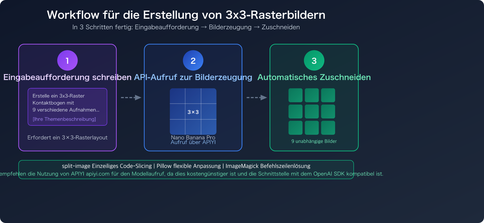 nano-banana-pro-grid-image-cost-optimization-9-images-1-call-de 图示