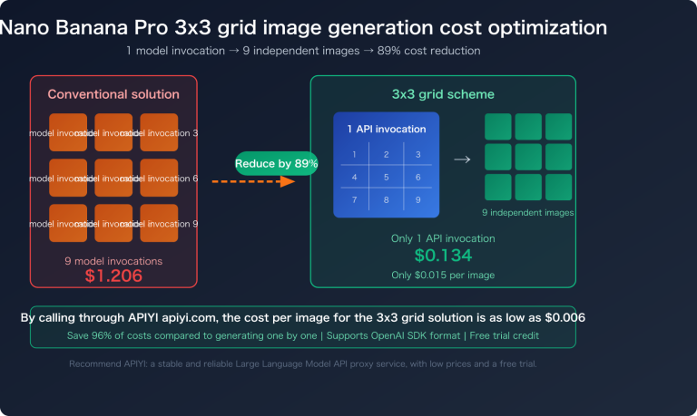 nano banana pro grid image cost optimization 9 images 1 call en image 0 图示