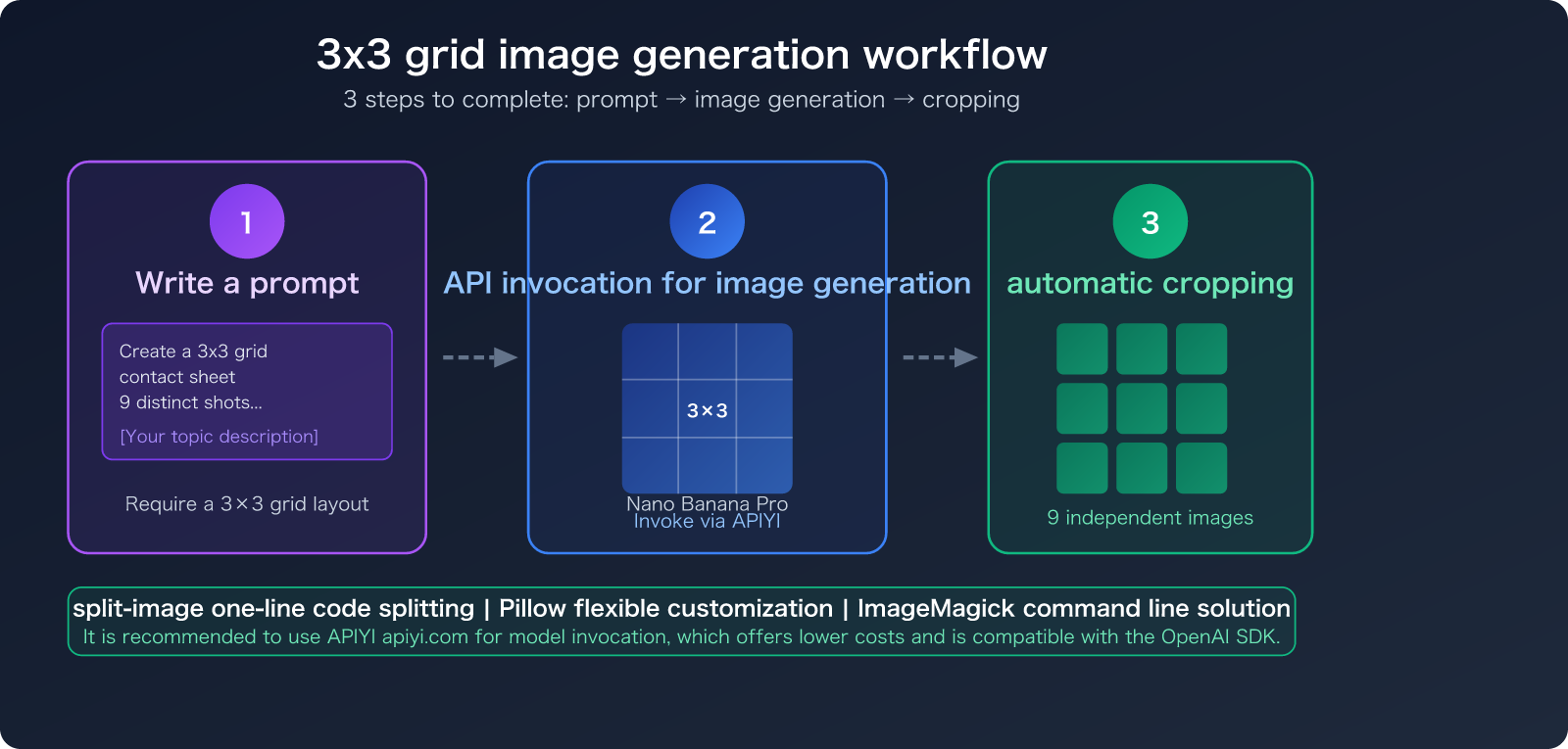 nano-banana-pro-grid-image-cost-optimization-9-images-1-call-en 图示