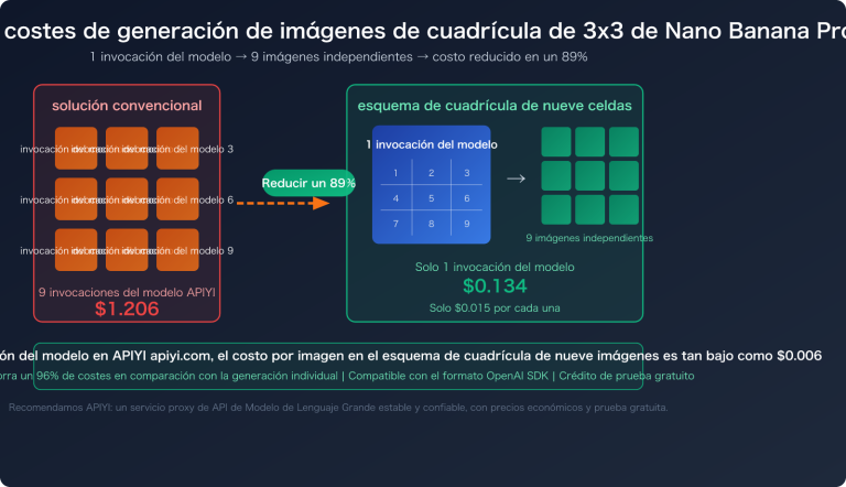 nano banana pro grid image cost optimization 9 images 1 call es image 0 图示