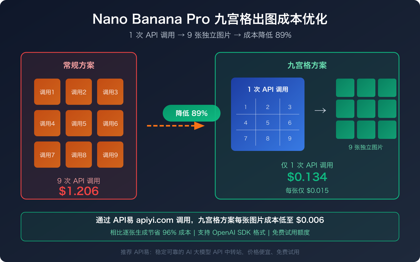 nano-banana-pro-grid-image-cost-optimization-9-images-1-call 图示
