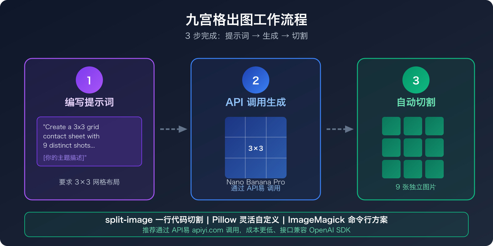 nano-banana-pro-grid-image-cost-optimization-9-images-1-call 图示