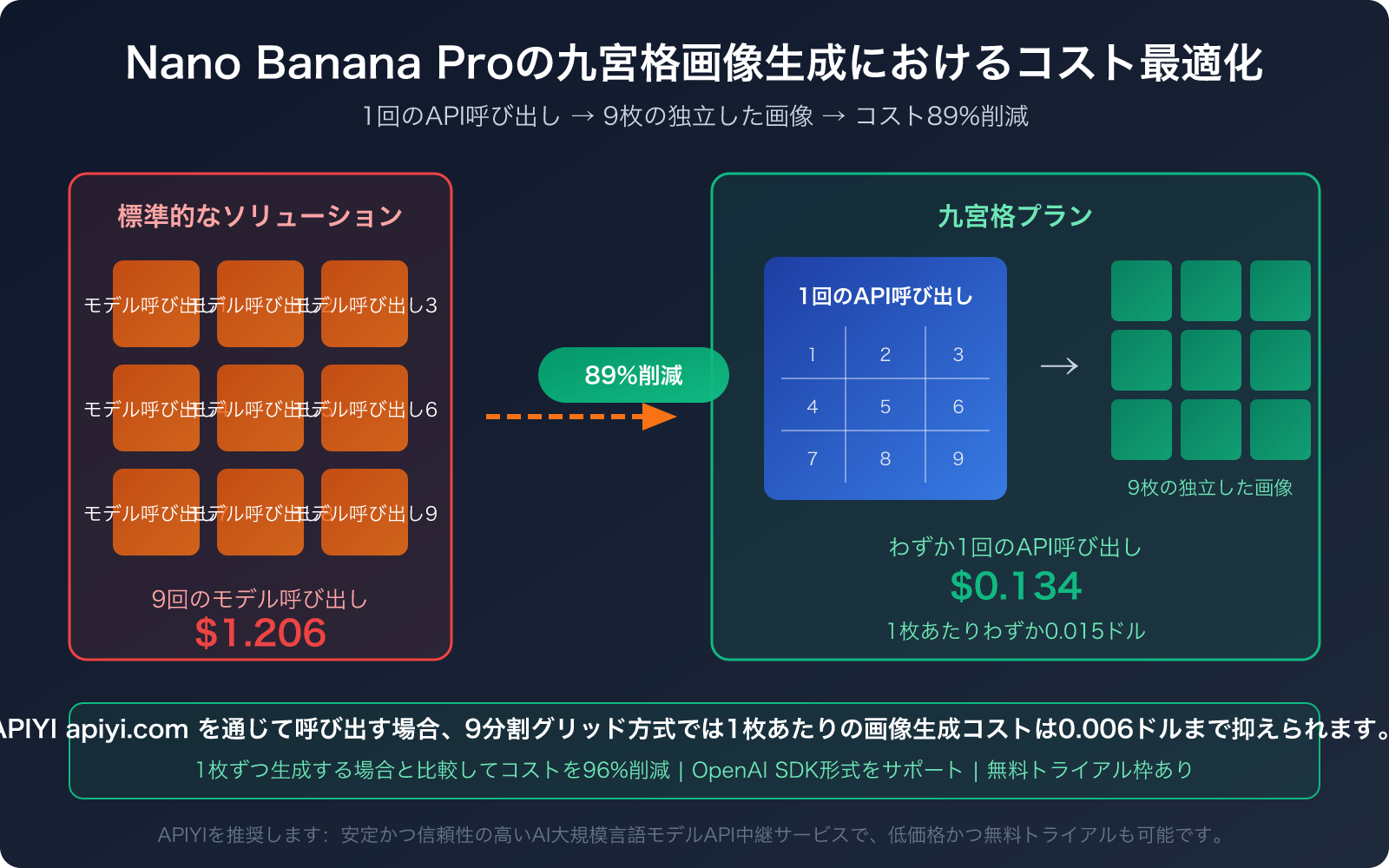 nano-banana-pro-grid-image-cost-optimization-9-images-1-call-ja 图示