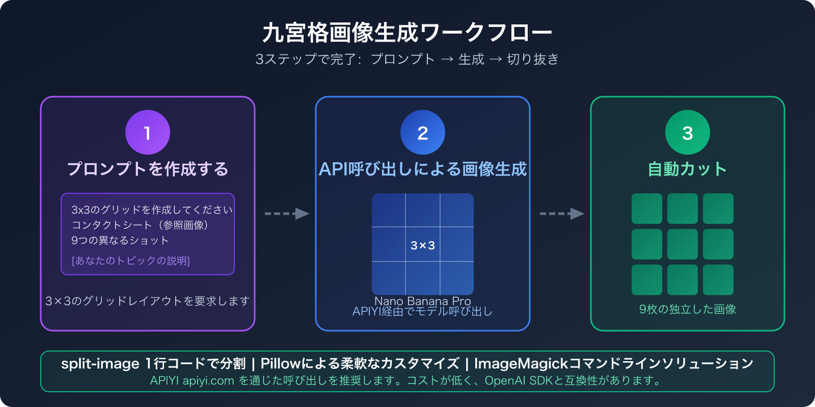 nano-banana-pro-grid-image-cost-optimization-9-images-1-call-ja 图示