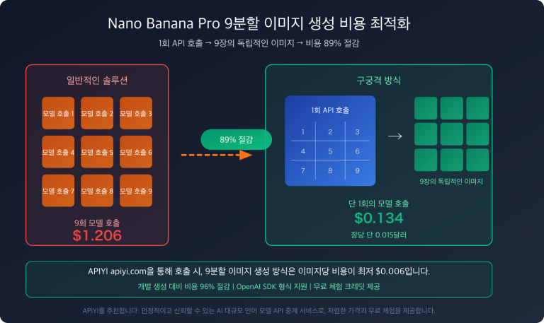 nano banana pro grid image cost optimization 9 images 1 call ko image 0 图示