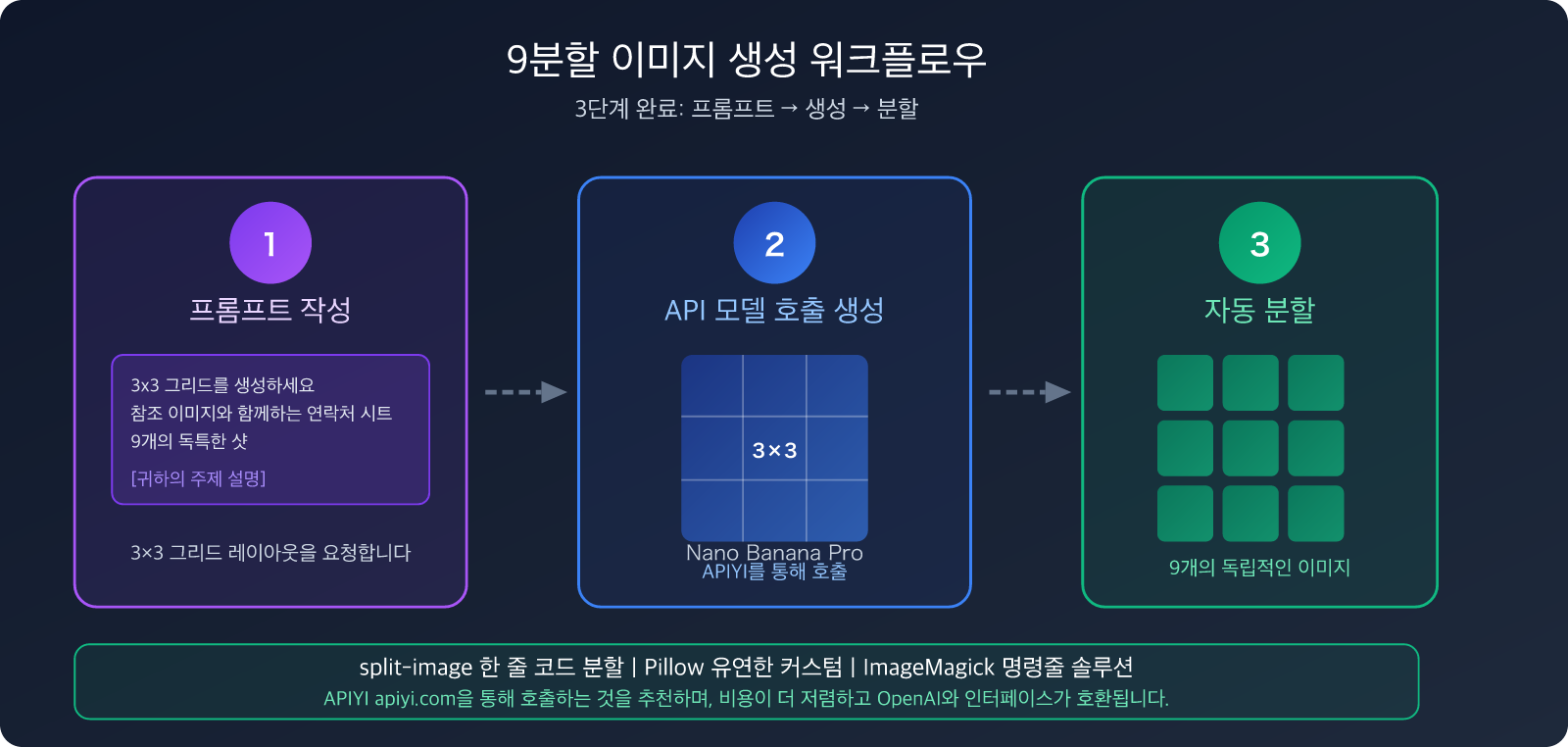 nano-banana-pro-grid-image-cost-optimization-9-images-1-call-ko 图示