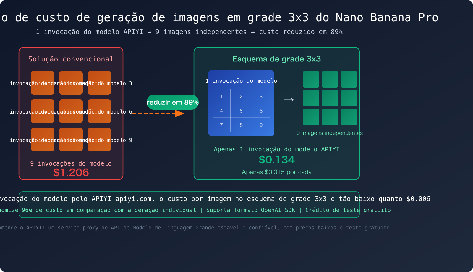 nano-banana-pro-grid-image-cost-optimization-9-images-1-call-pt-pt 图示
