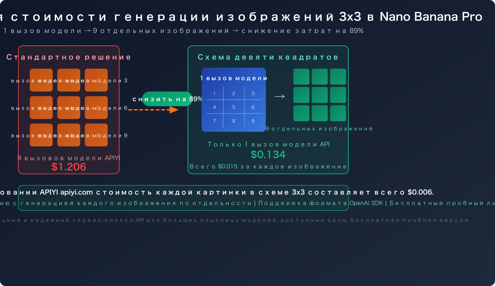 nano-banana-pro-grid-image-cost-optimization-9-images-1-call-ru 图示