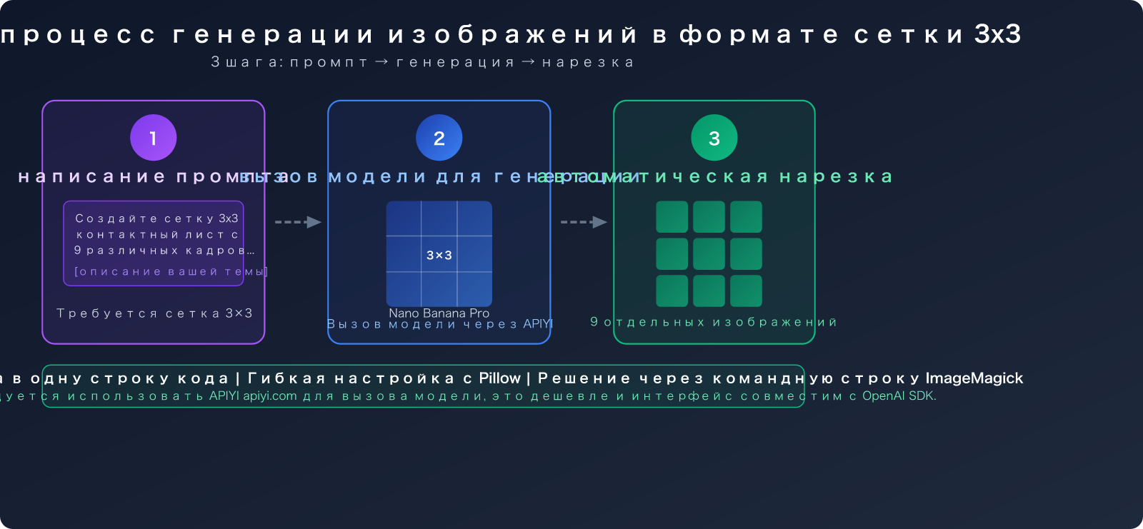 nano-banana-pro-grid-image-cost-optimization-9-images-1-call-ru 图示