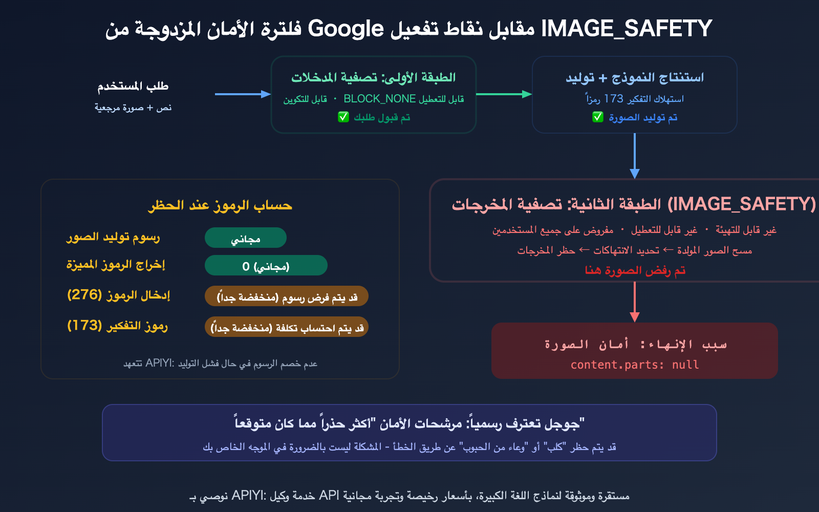 nano-banana-pro-image-safety-error-analysis-fix-guide-ar 图示