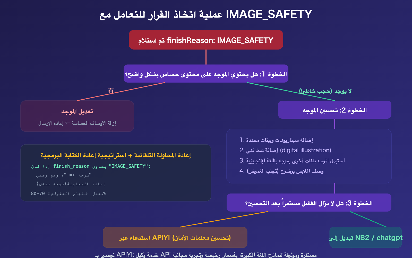 nano-banana-pro-image-safety-error-analysis-fix-guide-ar 图示
