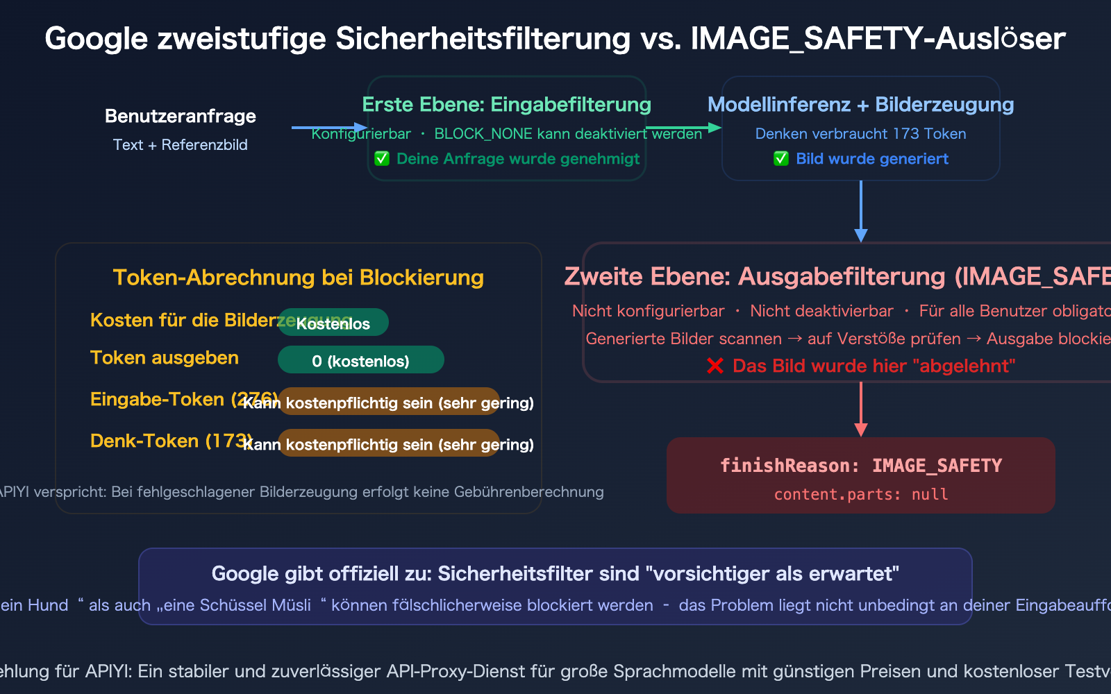 nano-banana-pro-image-safety-error-analysis-fix-guide-de 图示