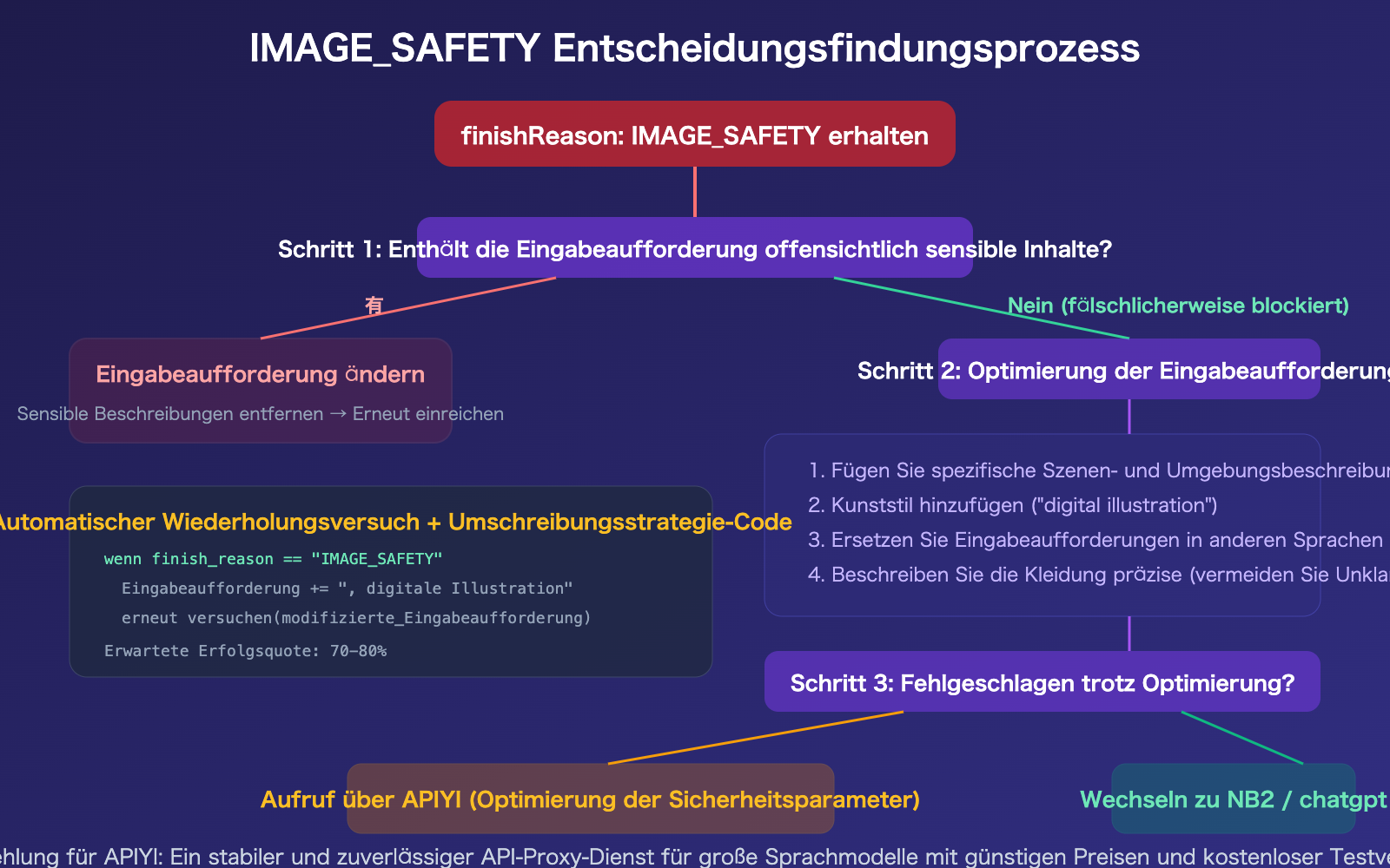 nano-banana-pro-image-safety-error-analysis-fix-guide-de 图示