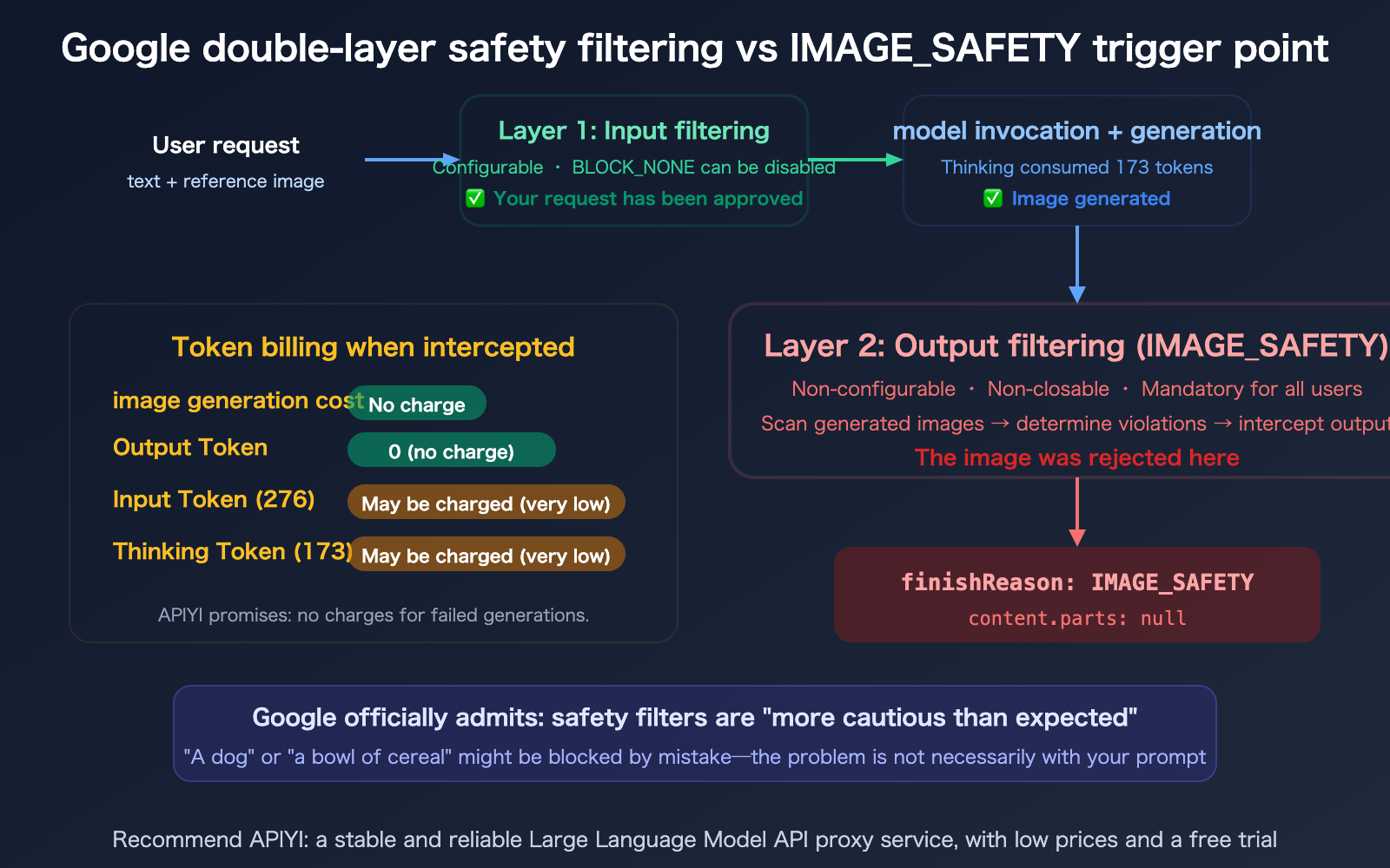 nano-banana-pro-image-safety-error-analysis-fix-guide-en 图示