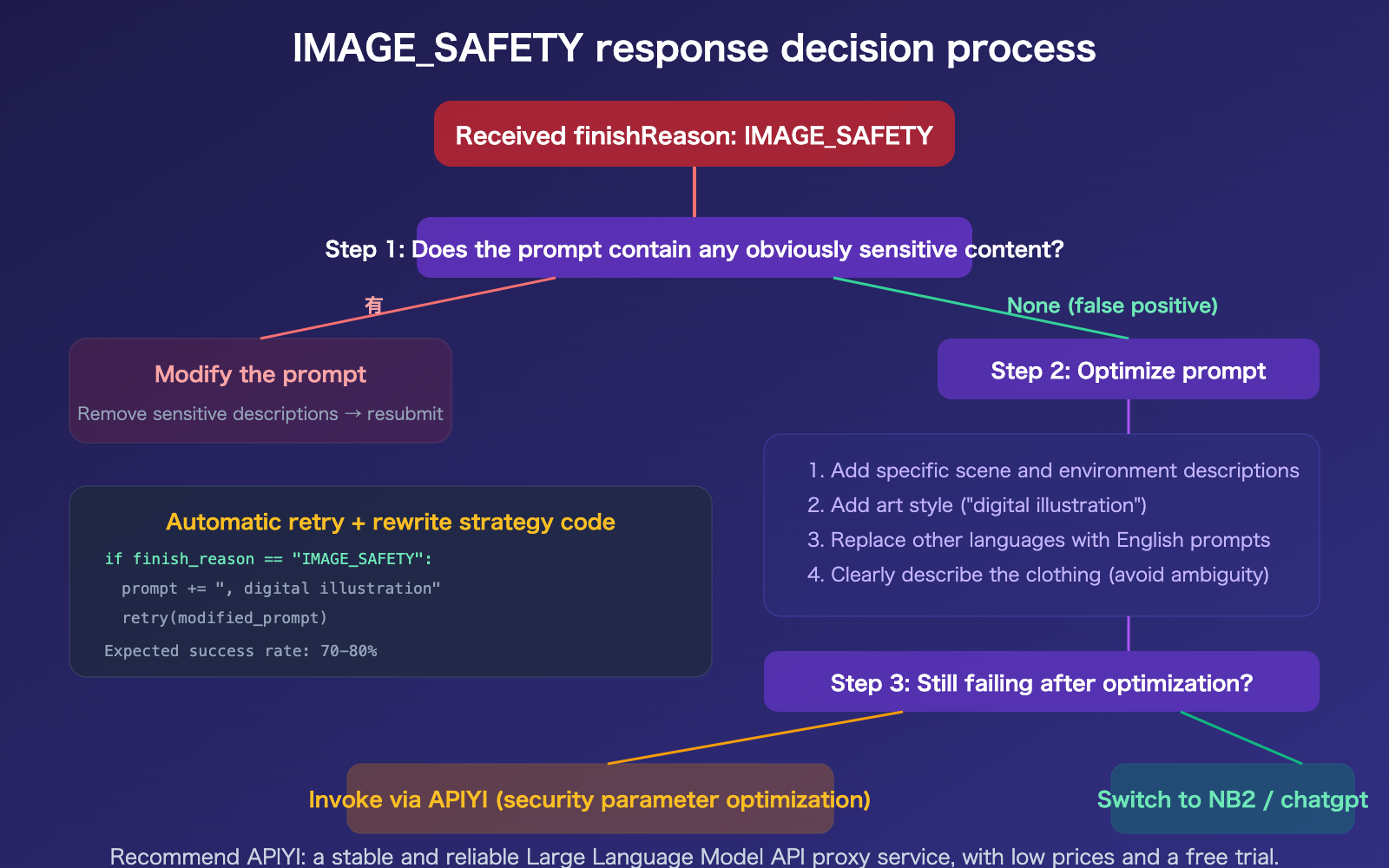 nano-banana-pro-image-safety-error-analysis-fix-guide-en 图示