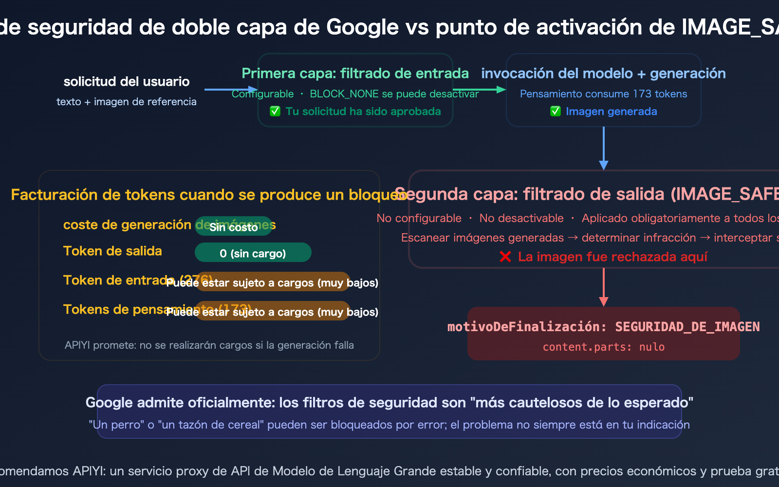 nano-banana-pro-image-safety-error-analysis-fix-guide-es 图示