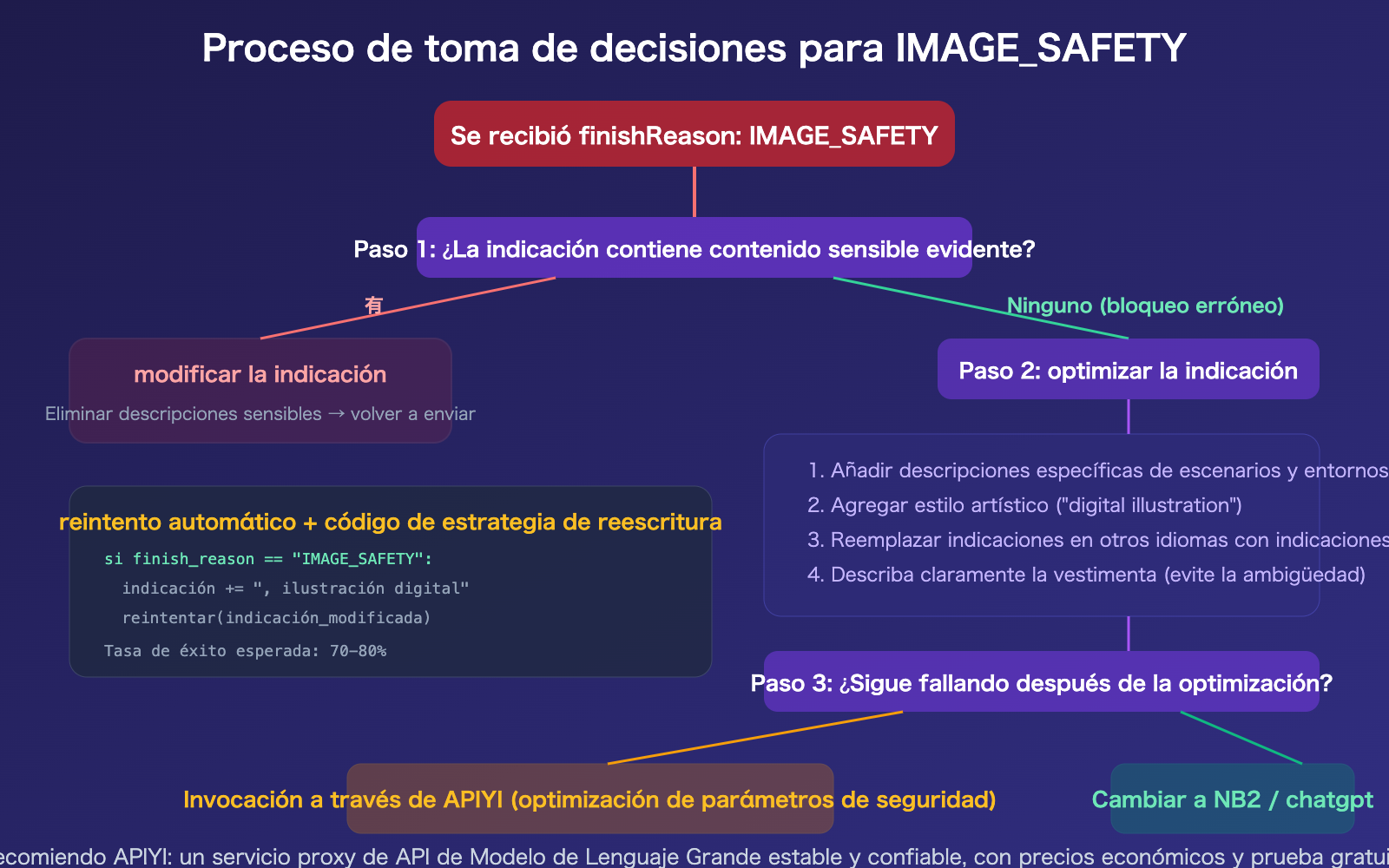 nano-banana-pro-image-safety-error-analysis-fix-guide-es 图示