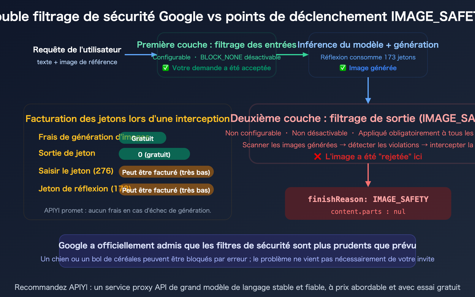 nano-banana-pro-image-safety-error-analysis-fix-guide-fr 图示