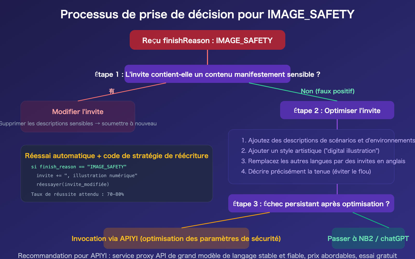 nano-banana-pro-image-safety-error-analysis-fix-guide-fr 图示