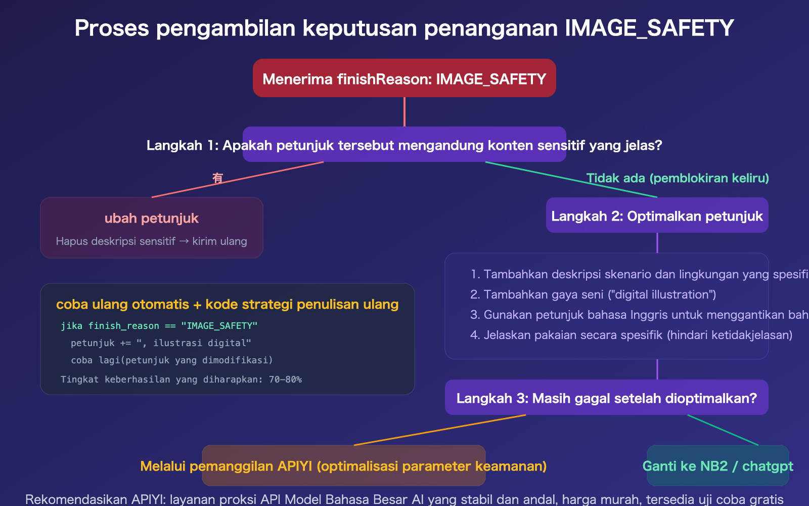 nano-banana-pro-image-safety-error-analysis-fix-guide-id 图示