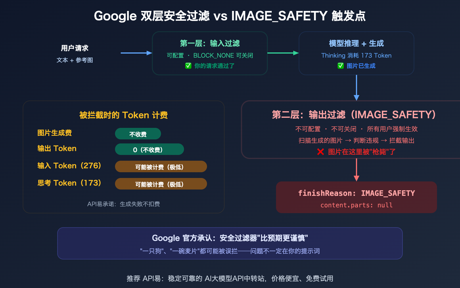 nano-banana-pro-image-safety-error-analysis-fix-guide 图示