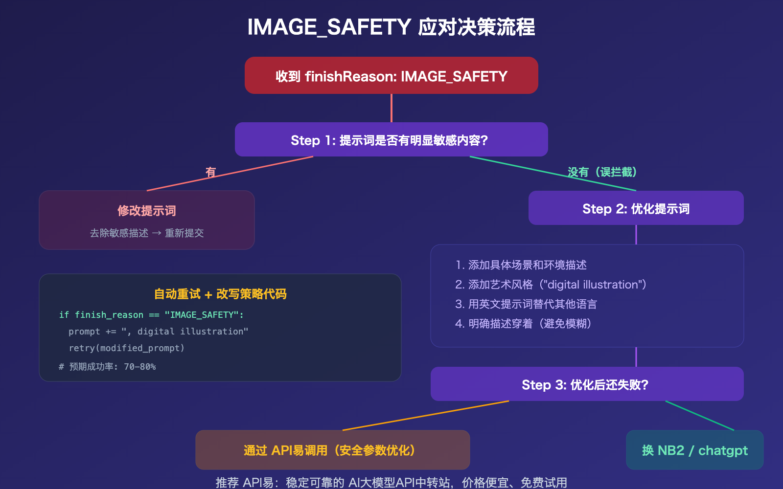 nano-banana-pro-image-safety-error-analysis-fix-guide 图示