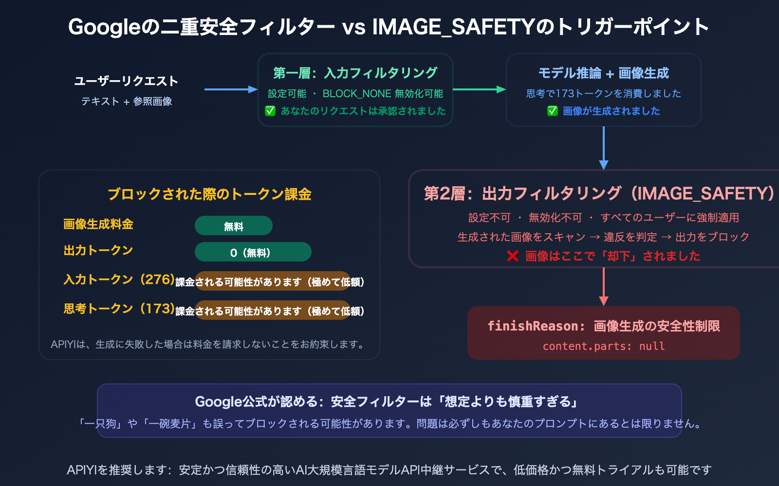 nano-banana-pro-image-safety-error-analysis-fix-guide-ja 图示