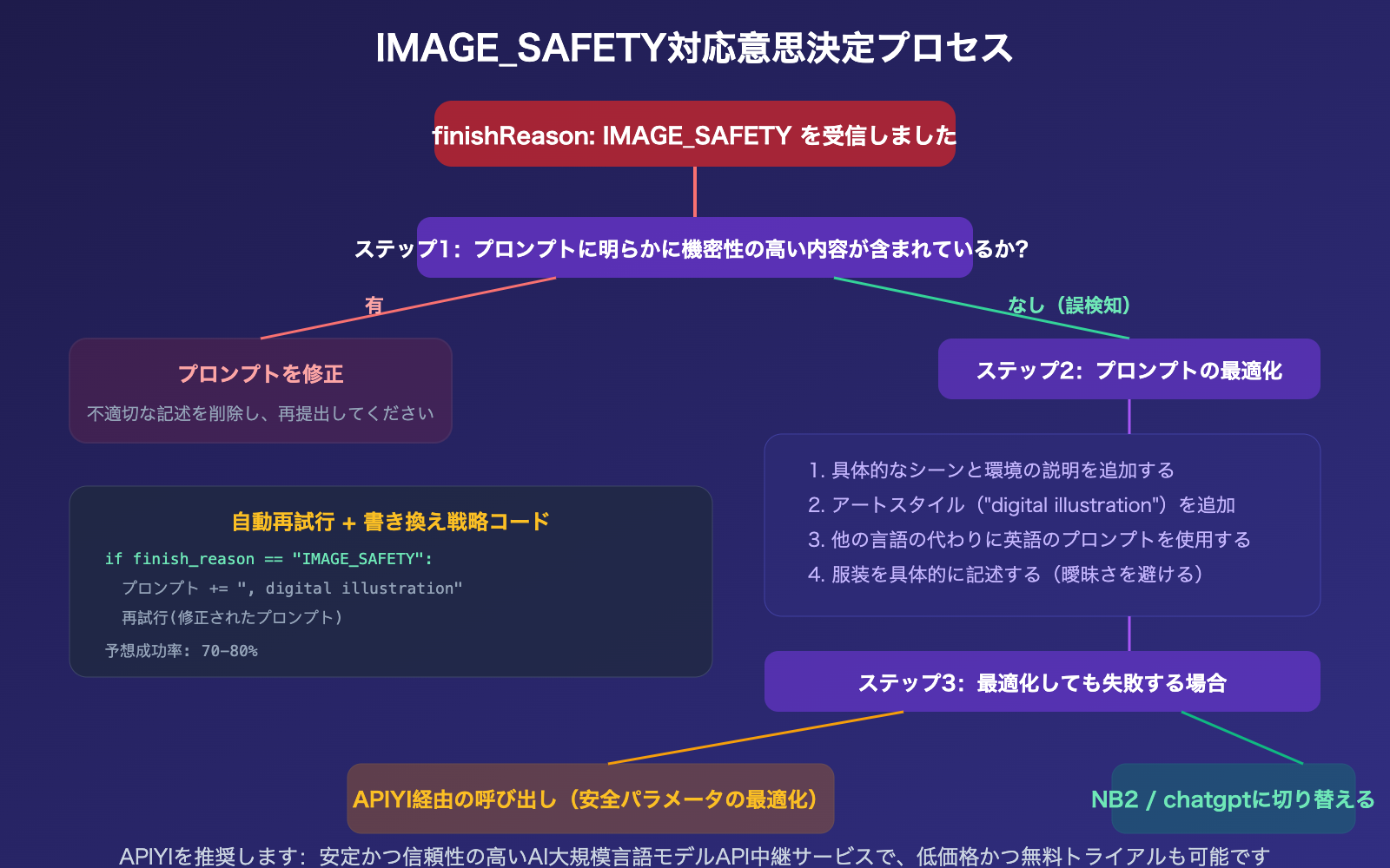 nano-banana-pro-image-safety-error-analysis-fix-guide-ja 图示