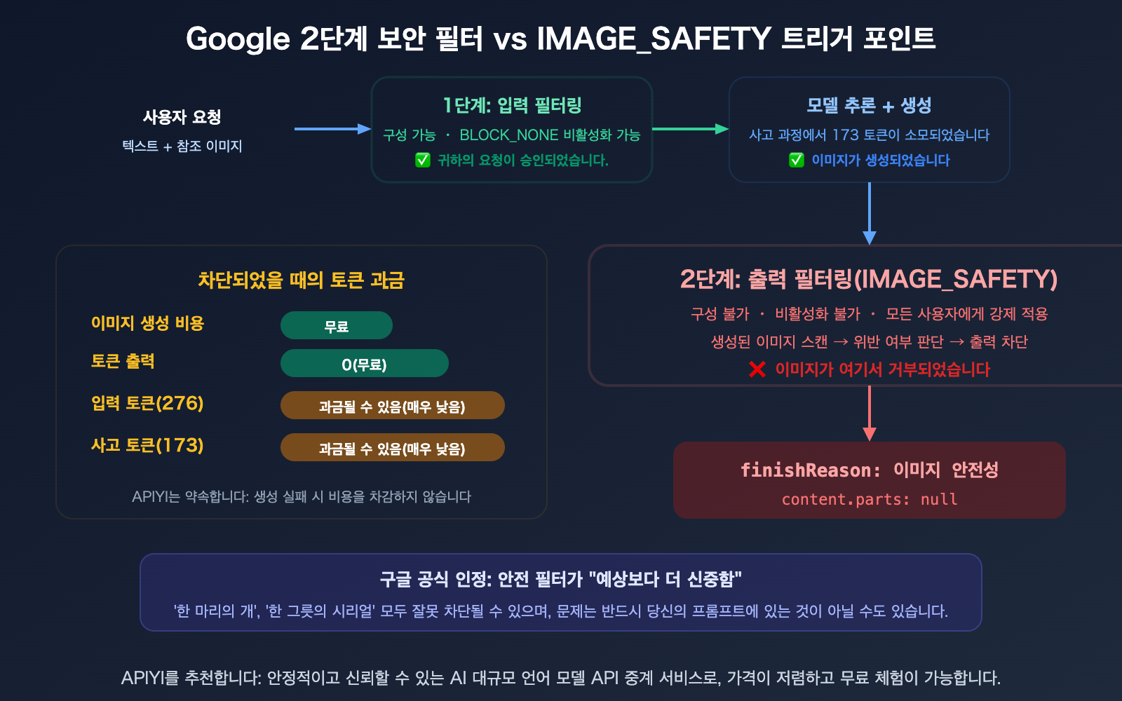 nano-banana-pro-image-safety-error-analysis-fix-guide-ko 图示