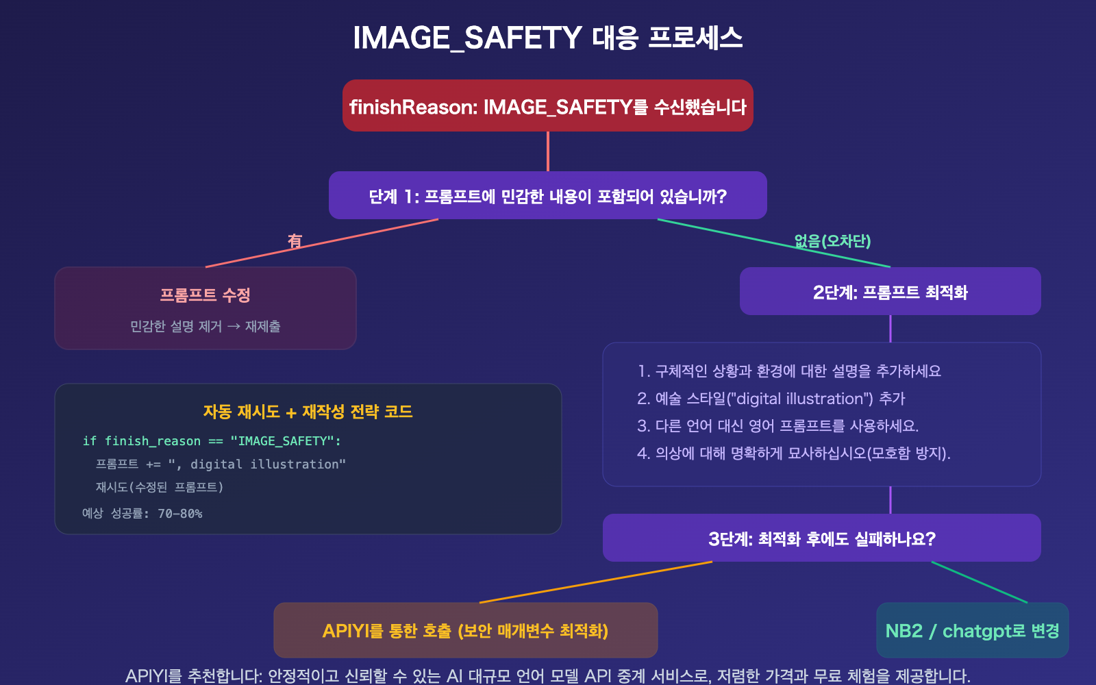 nano-banana-pro-image-safety-error-analysis-fix-guide-ko 图示