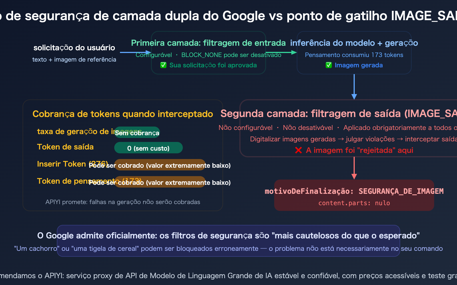 nano-banana-pro-image-safety-error-analysis-fix-guide-pt-pt 图示