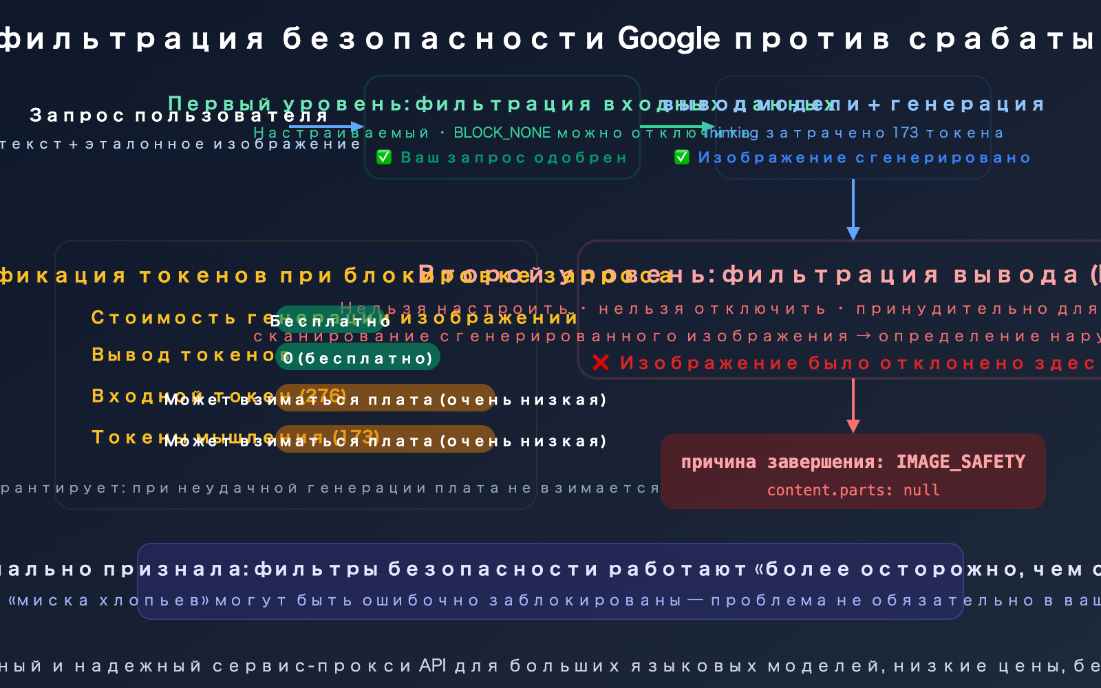 nano-banana-pro-image-safety-error-analysis-fix-guide-ru 图示