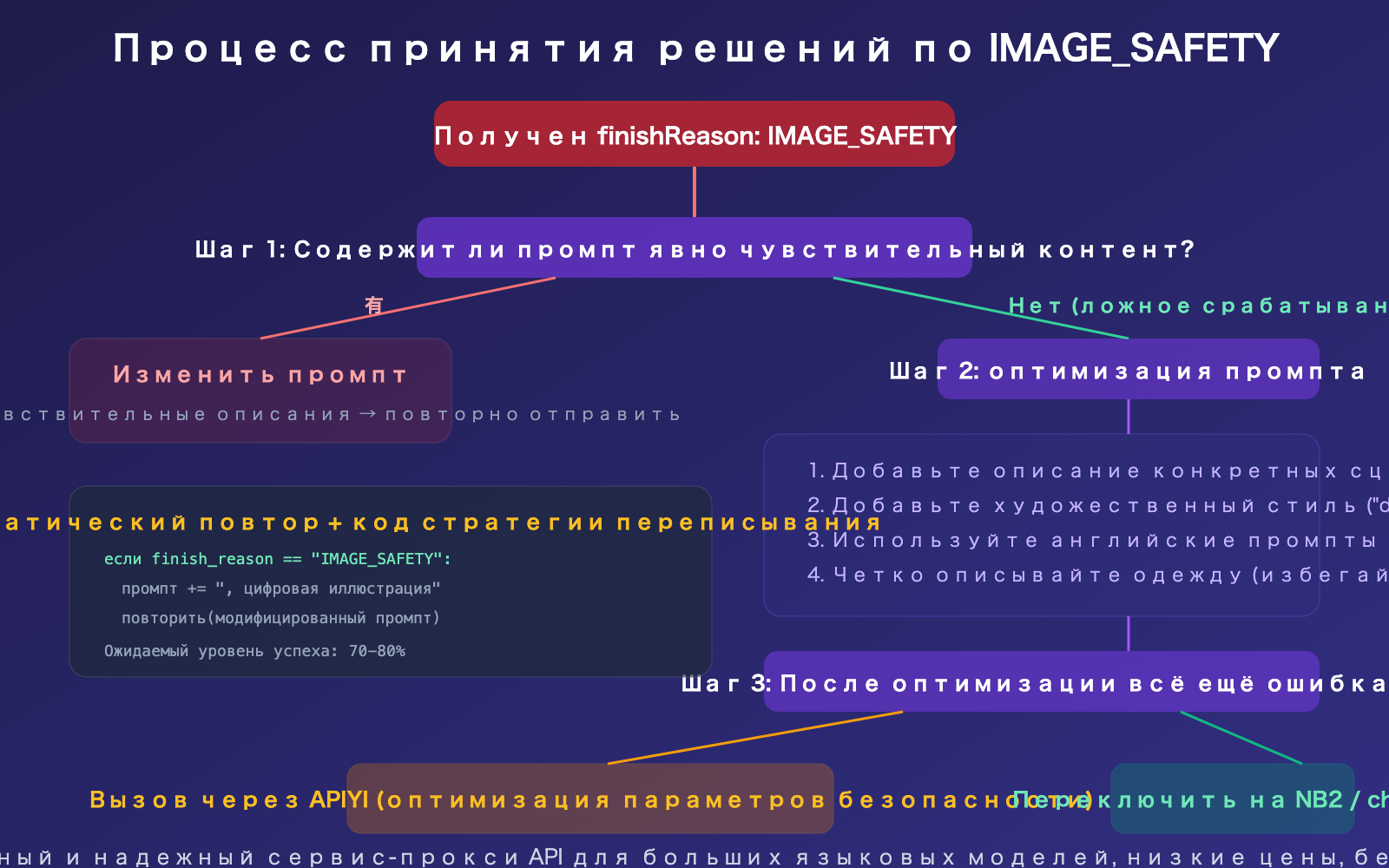 nano-banana-pro-image-safety-error-analysis-fix-guide-ru 图示