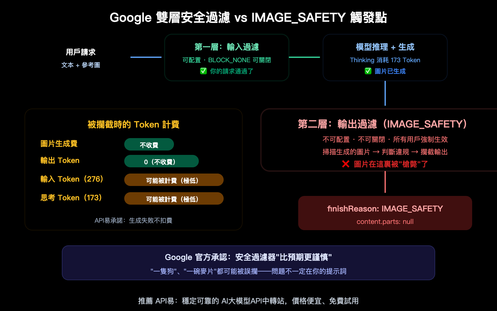 nano-banana-pro-image-safety-error-analysis-fix-guide-zh-hant 图示