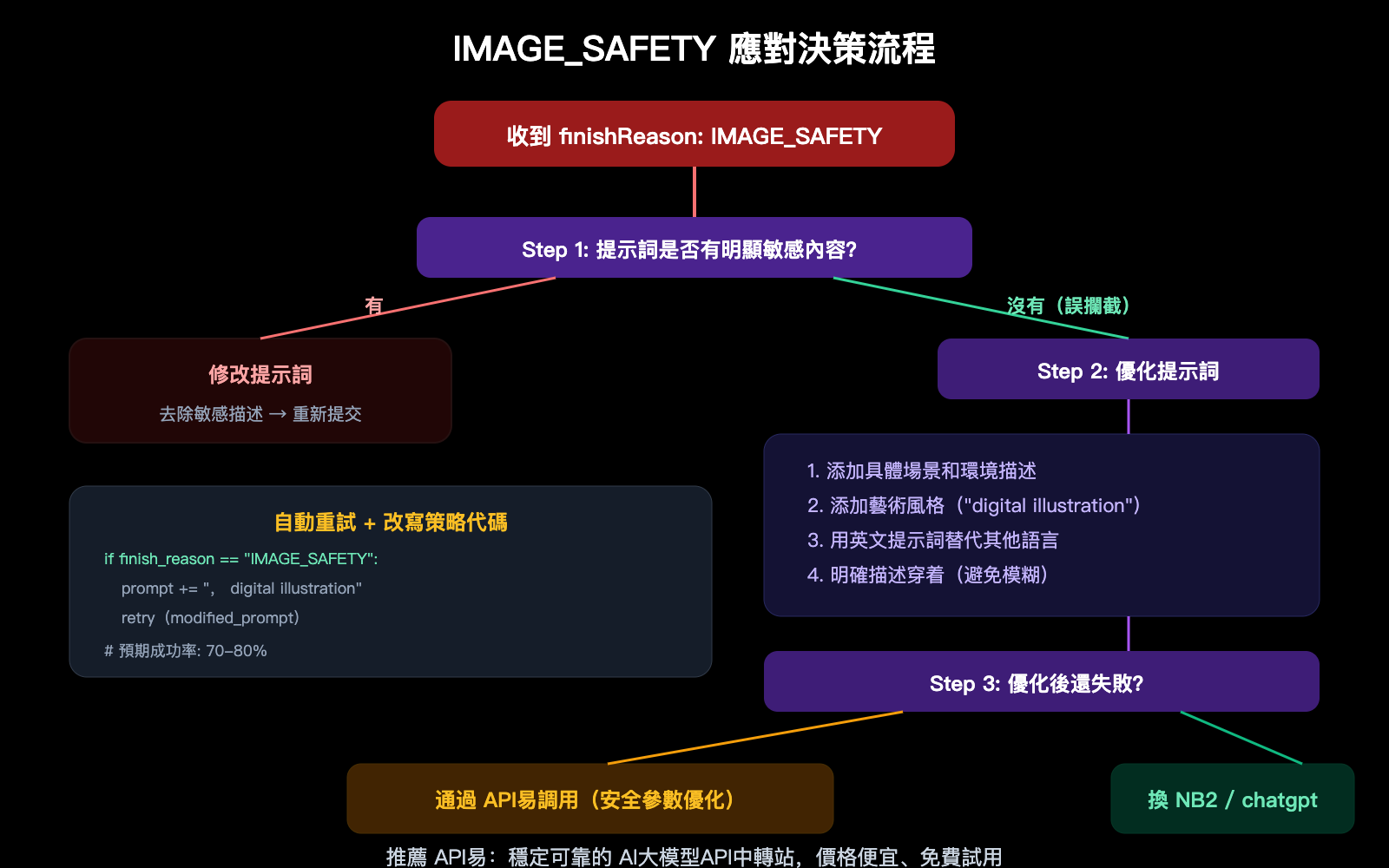 nano-banana-pro-image-safety-error-analysis-fix-guide-zh-hant 图示