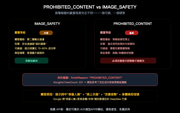 nano banana pro prohibited content error clothing swap prompt fix guide zh hant image 0 图示