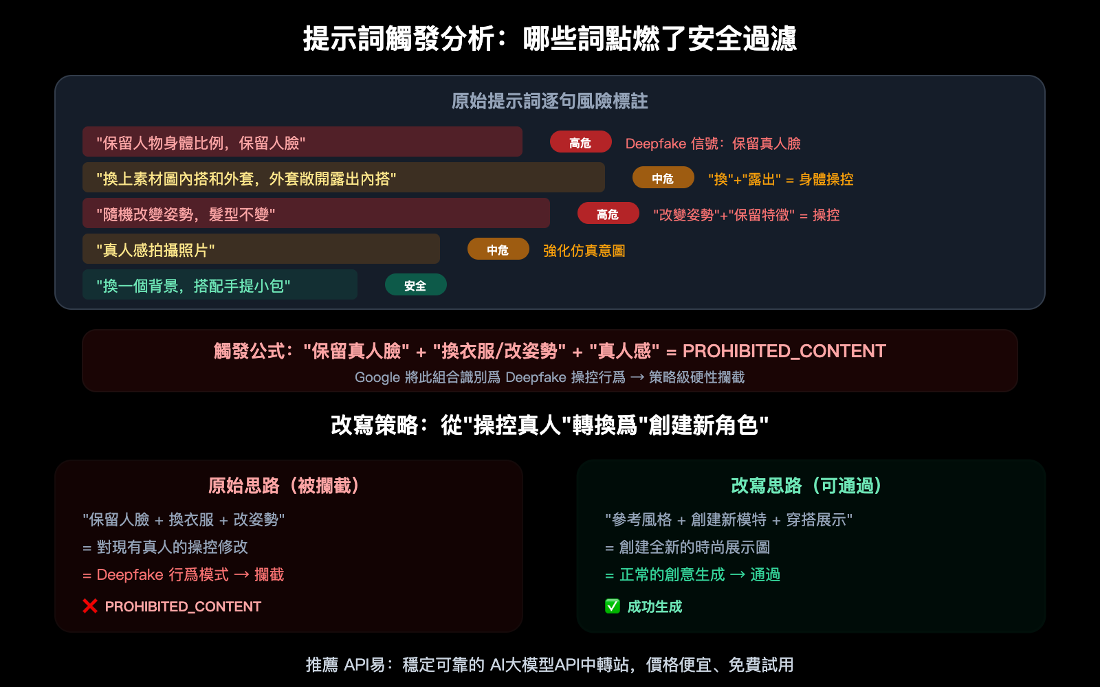 nano-banana-pro-prohibited-content-error-clothing-swap-prompt-fix-guide-zh-hant 图示