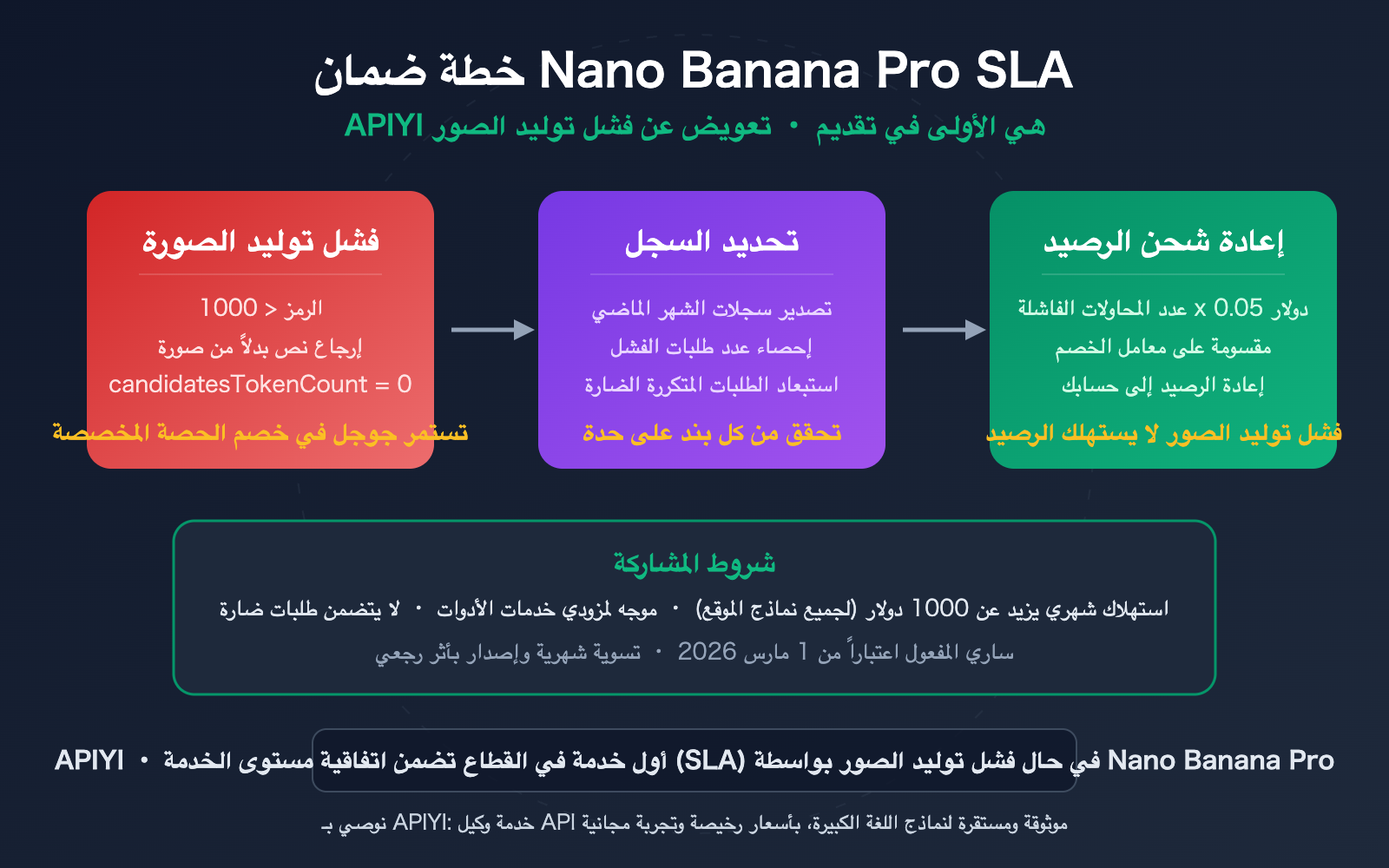 nano-banana-pro-sla-guarantee-failed-generation-compensation-apiyi-ar 图示
