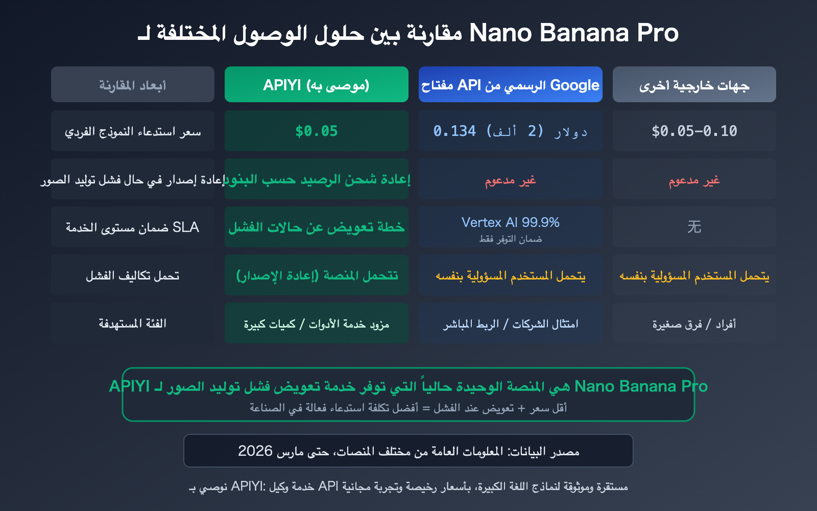 nano-banana-pro-sla-guarantee-failed-generation-compensation-apiyi-ar 图示