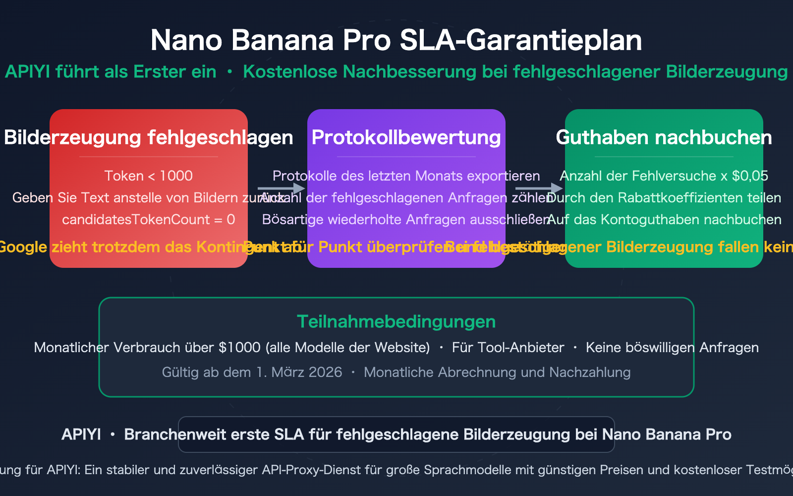 nano-banana-pro-sla-guarantee-failed-generation-compensation-apiyi-de 图示