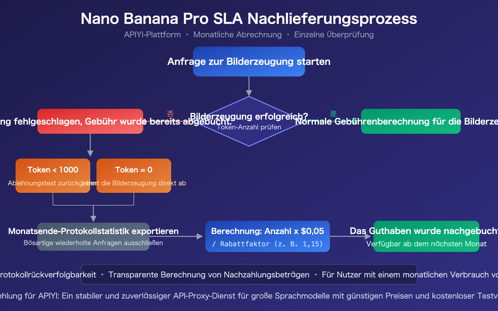nano-banana-pro-sla-guarantee-failed-generation-compensation-apiyi-de 图示