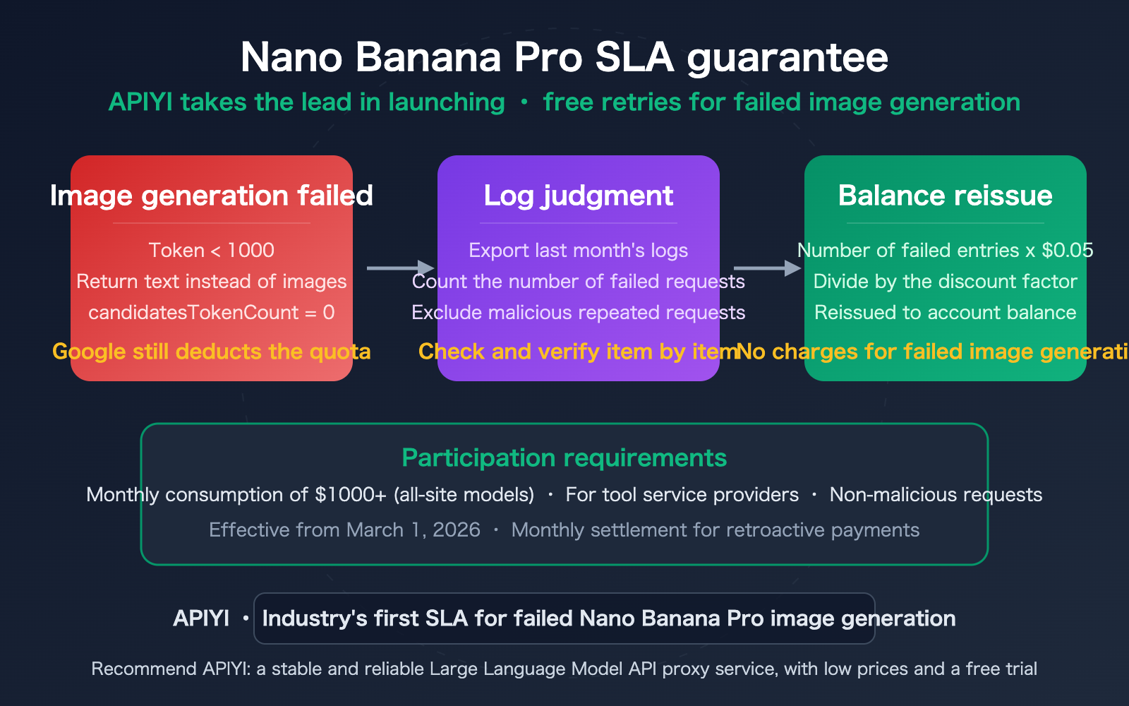 nano-banana-pro-sla-guarantee-failed-generation-compensation-apiyi-en 图示