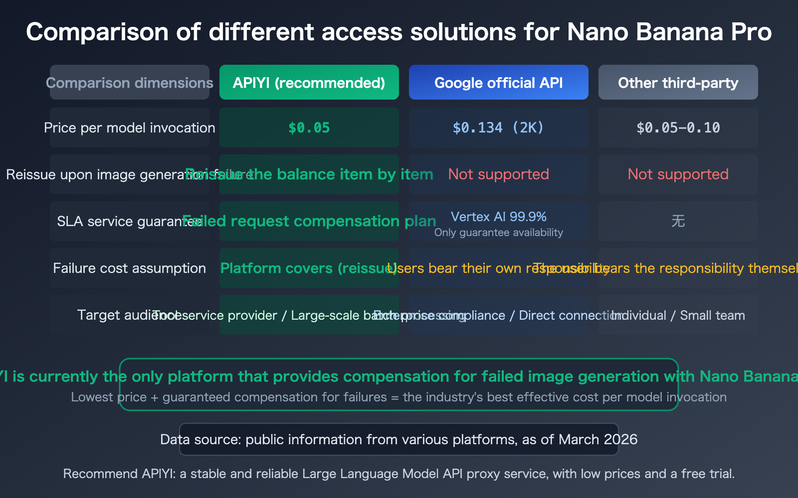 nano-banana-pro-sla-guarantee-failed-generation-compensation-apiyi-en 图示