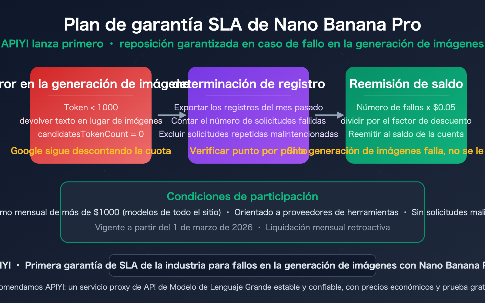 nano-banana-pro-sla-guarantee-failed-generation-compensation-apiyi-es 图示