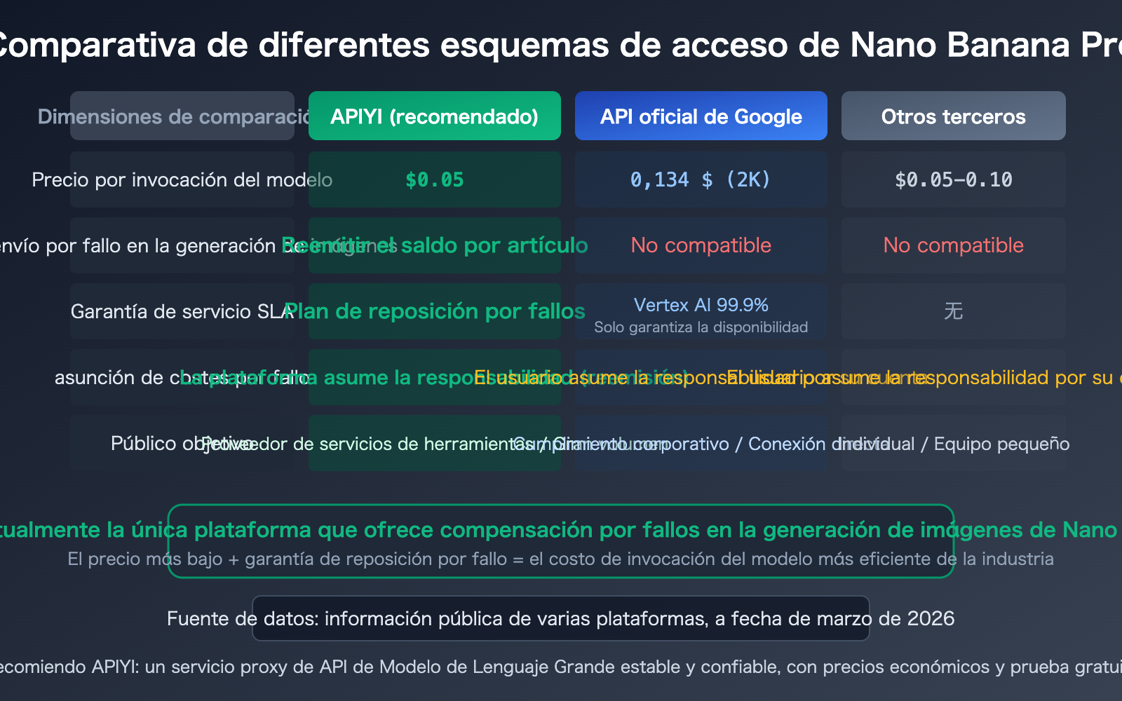 nano-banana-pro-sla-guarantee-failed-generation-compensation-apiyi-es 图示